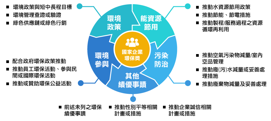 評選指標項目圓餅圖